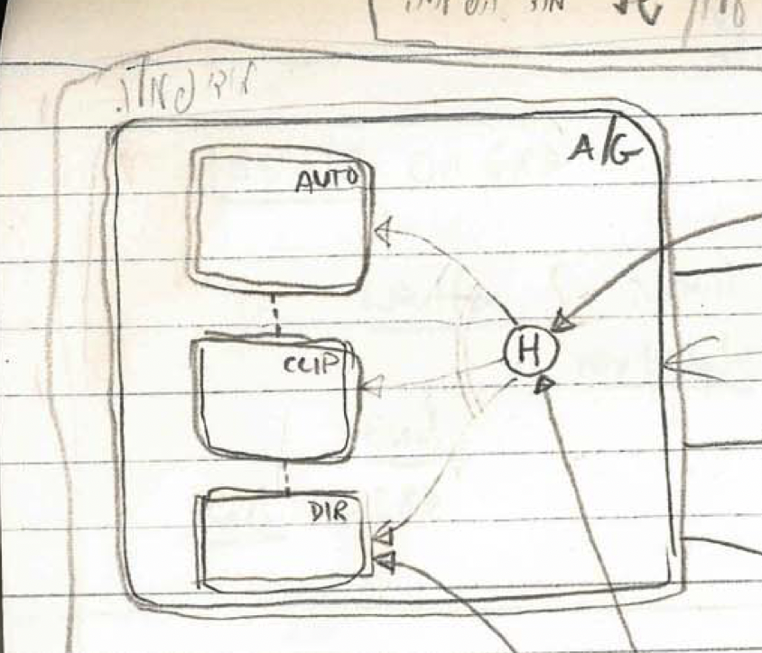 Page from the IAI notes (mid-1983; events in Hebrew) showing a relatively "clean" draft of the top levels of behavior for the main flight modes of the Lavi avionics. These are A/A (air-air), A/G (air-ground), NAV (automatic navigation) and ON GRD (on ground). Note the early use of a history connector in the A/G mode.